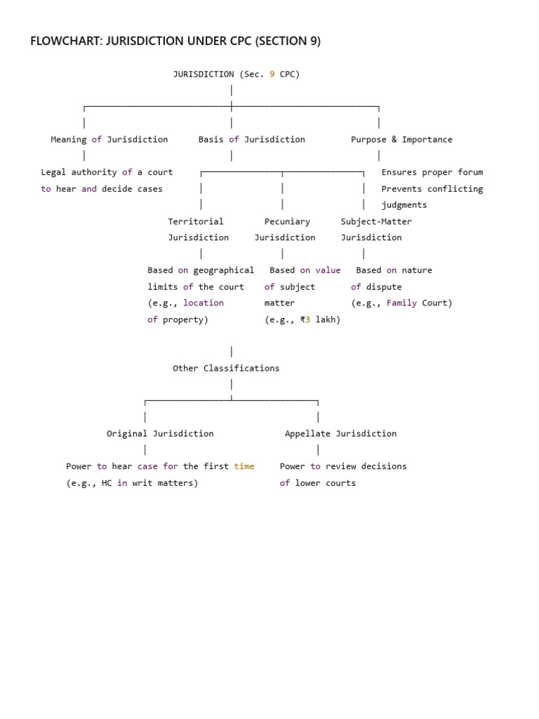 Jurisdiction Flowchart: CPC Section 9 | PDF
