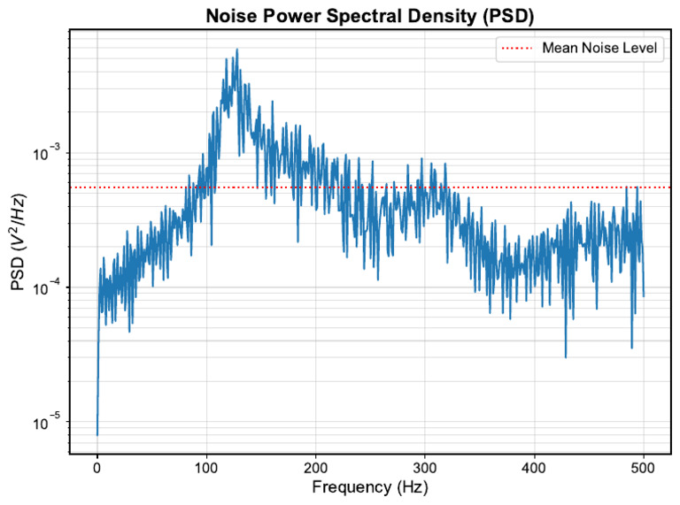 Mean Noise Level | PDF