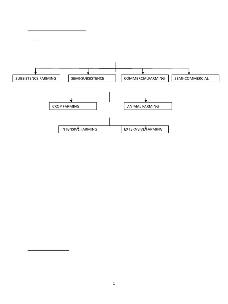 Types and Systems of Farming Explained | PDF | Agriculture | Intensive ...