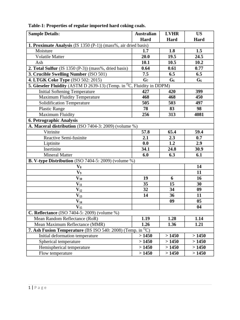Coking Coal Properties Analysis Report | PDF | Coal