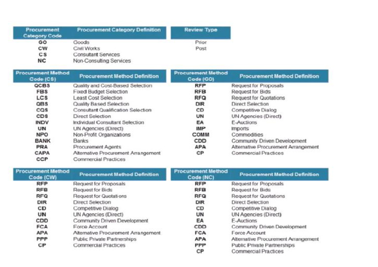 Procurement Method | PDF