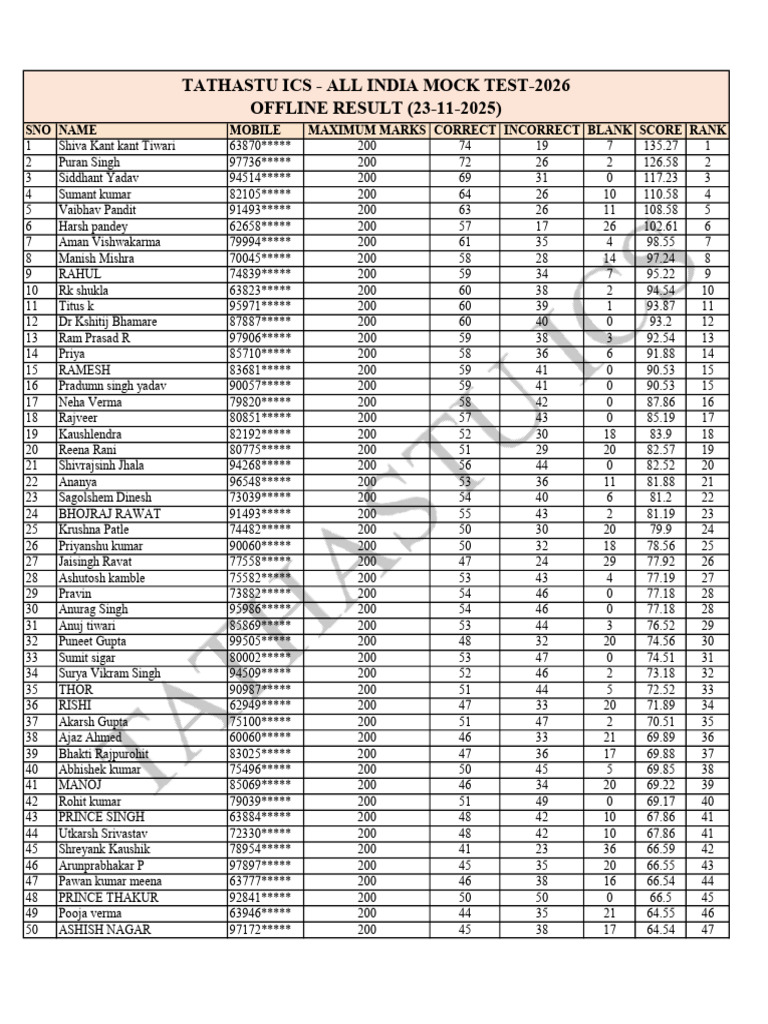 All India Mock Test 2026 Results | PDF