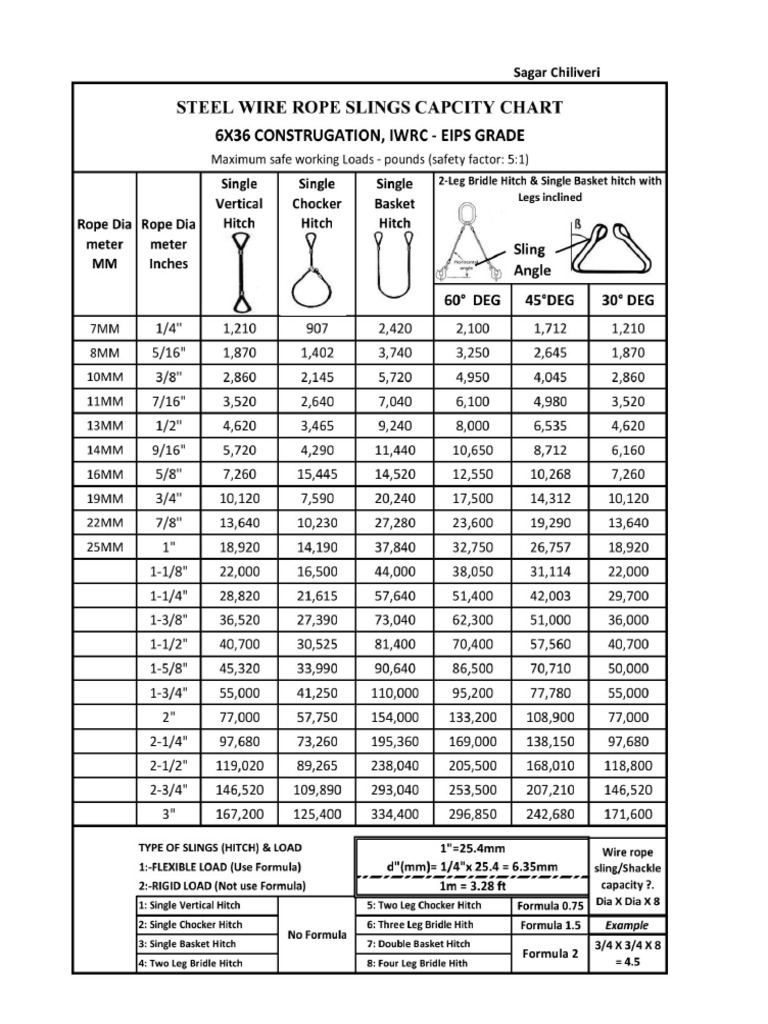 Rigger Load Chart L. Ramesh | PDF