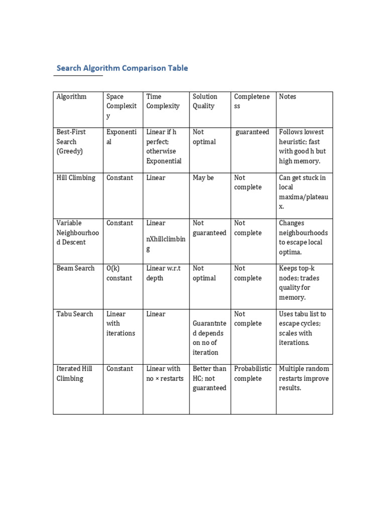 Search Algorithm Comparison Guide | PDF