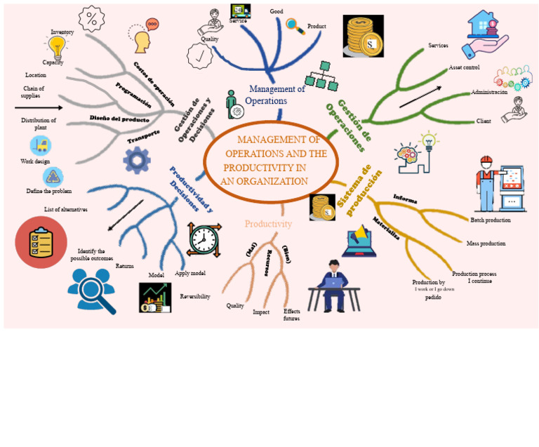Operations Management and Productivity Guide | PDF | Operations ...