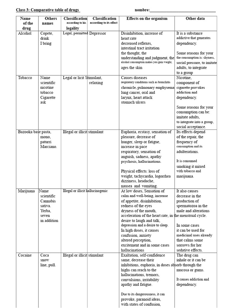 Comparative Table Drugs sixth grade | PDF | Cannabis (Drug) | Stimulant