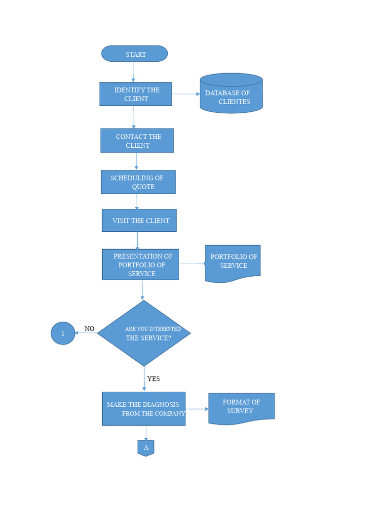 Administrative Management Flowchart | PDF