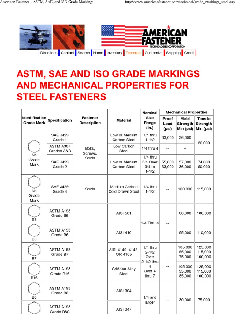 American Fastener ASTM, SAE, And ISO Grade Markings Screw Steel