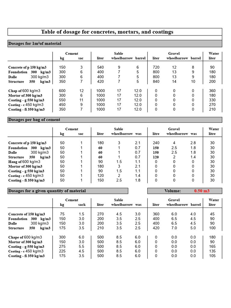 Dosage Table For Concrete, Mortars, and Coatings | PDF | Litre | Concrete
