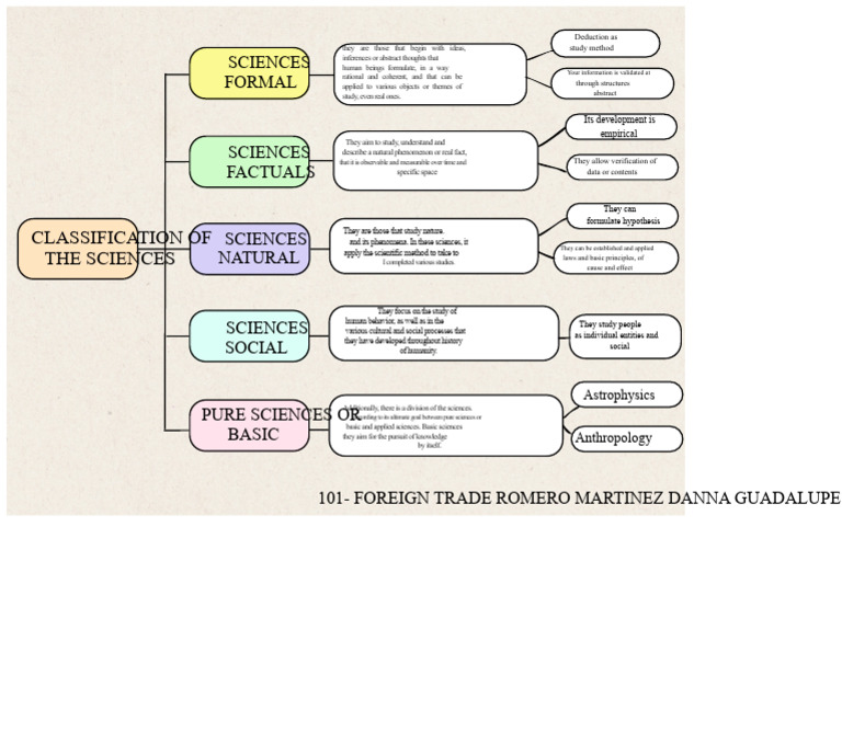 Classification of Sciences Explained | PDF | Science | Knowledge
