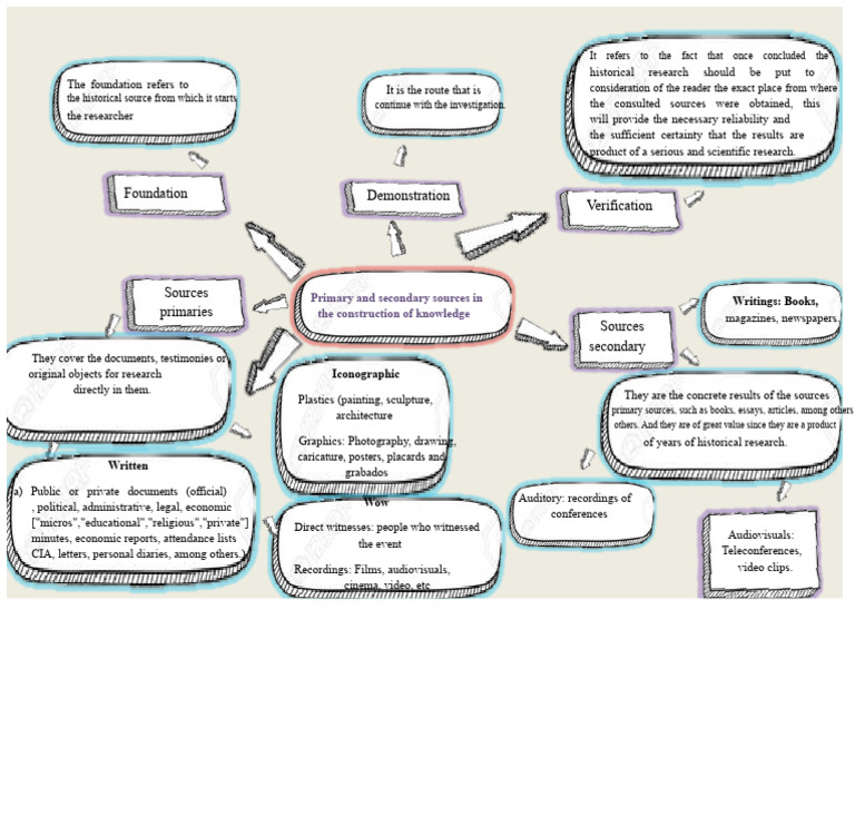 Understanding Historical Research Sources | PDF