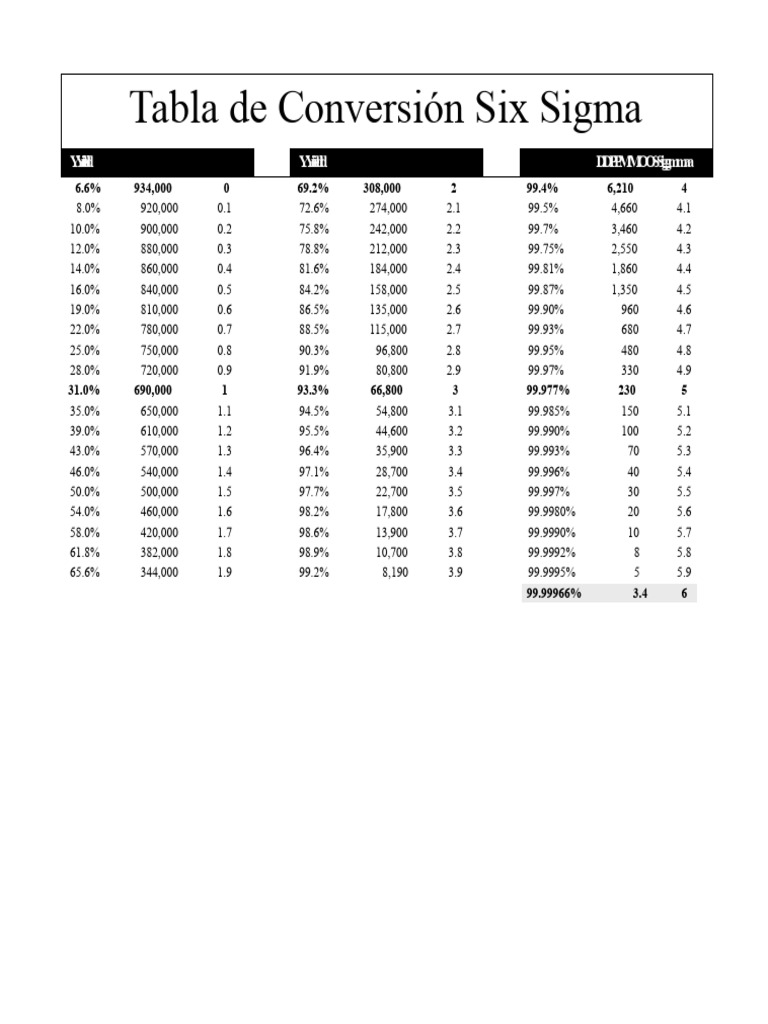 Tabla de Conversión Six Sigma y Rendimiento | PDF