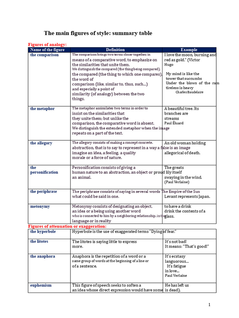 Figures of speech - Summary table | PDF | Allegory | Analogy