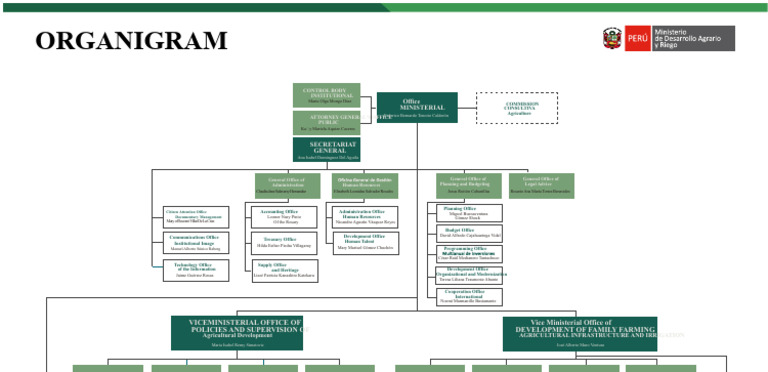 Organizational Structure of Agricultural Development | PDF