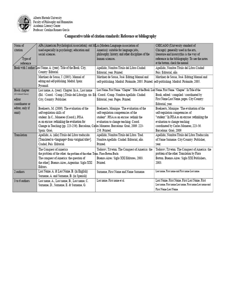 Comparative Table APA MLA CHICAGO | PDF | Citation | Ellipsis