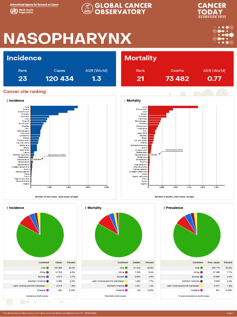 Global Cancer Statistics 2022: Nasopharynx | PDF | Medical Specialties ...