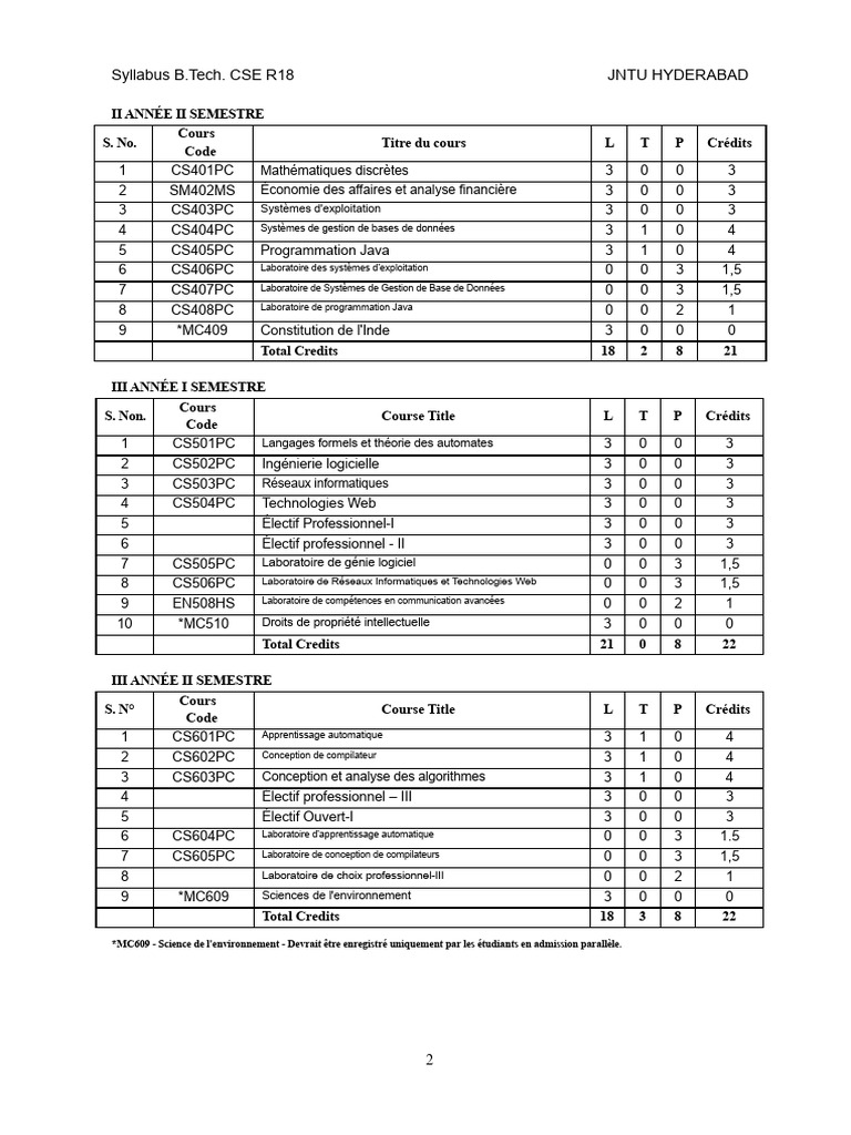 Syllabus B.Tech CSE R18 JNTU Hyderabad | PDF | Études des genres | Sexe