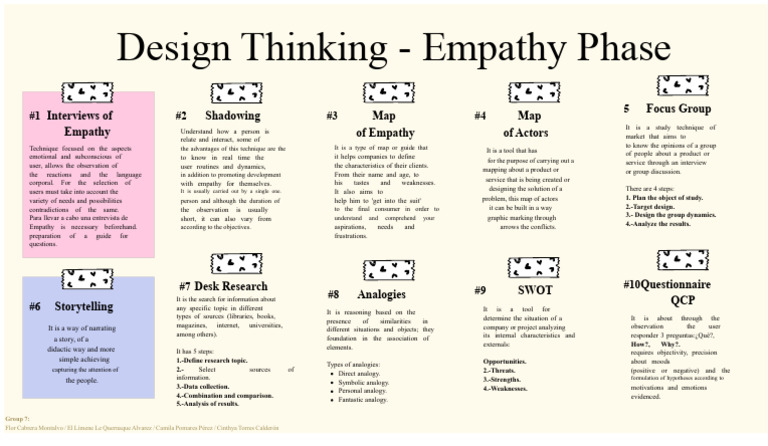 Empathy Phase in Design Thinking Guide | PDF | Empathy | Focus Group