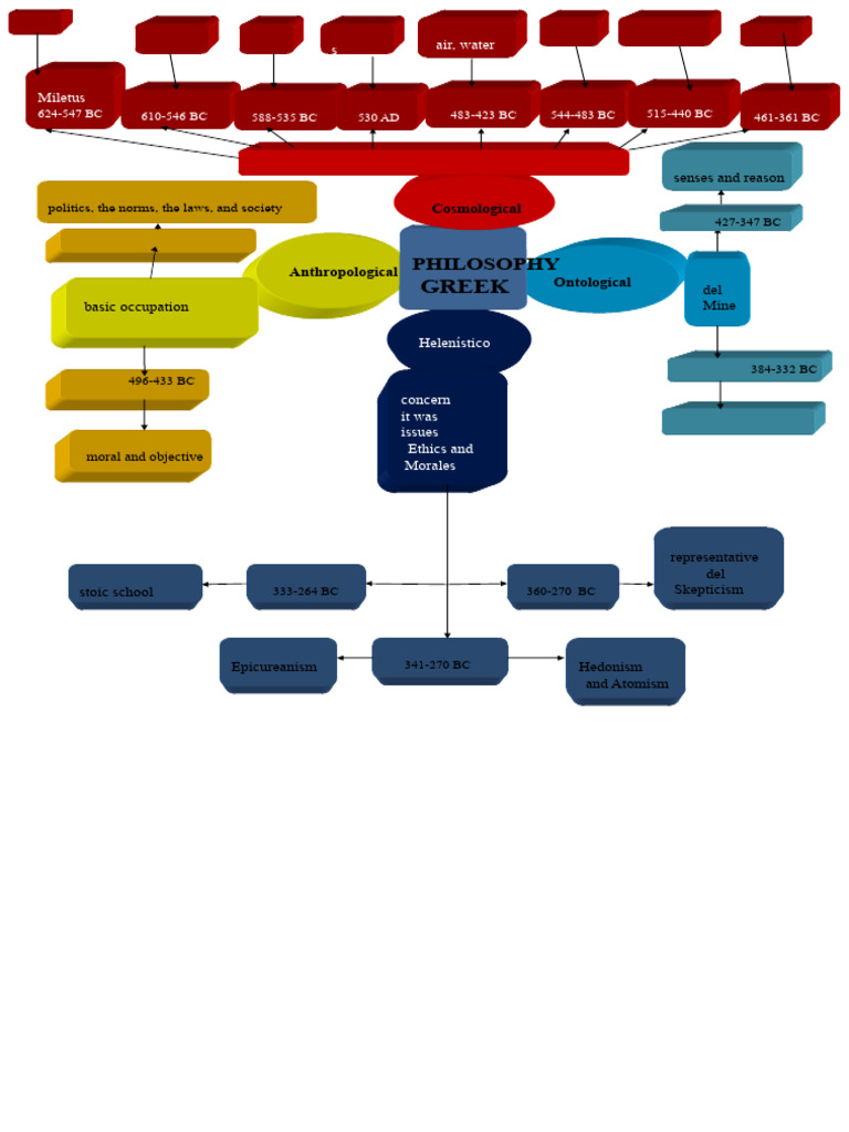 Mind Map of Greek Philosophy | PDF