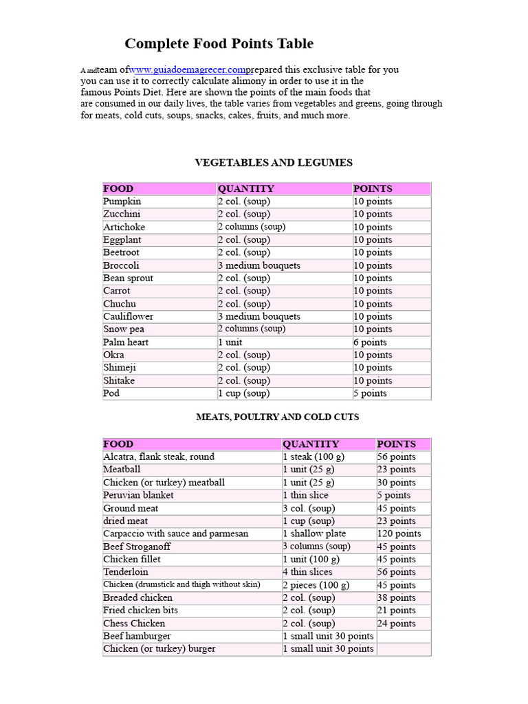 Food Points Table for Dieting | PDF | Sauce | Foods