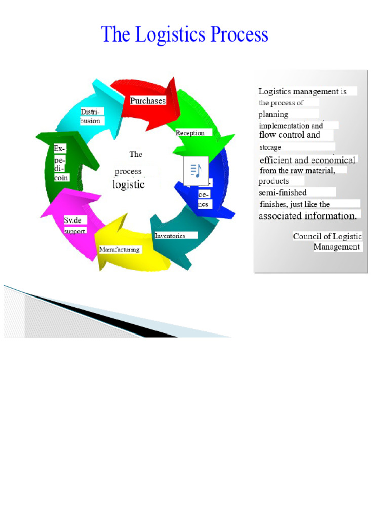 3B M1V The Logistics Process A1 (2) | PDF | Logistics | Inventory