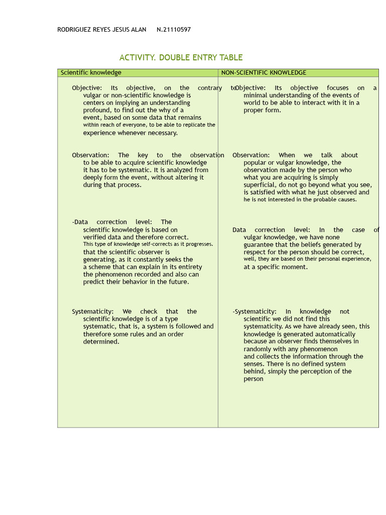 Comparative table on scientific and non-scientific knowledge. | PDF ...