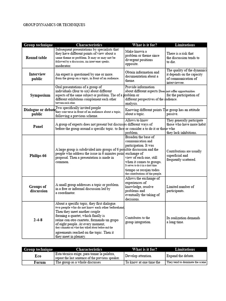 Group Dynamics Techniques Overview | PDF | Focus Group | Communication