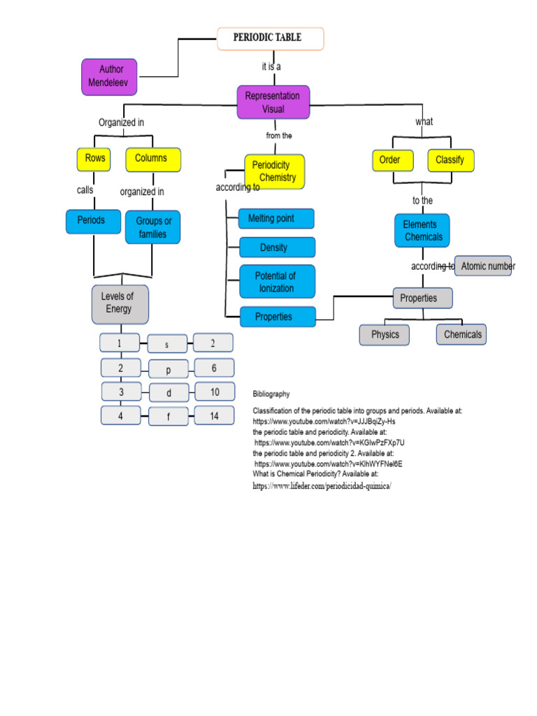 synoptic table.docx | PDF | Periodic Table | Chemical Elements