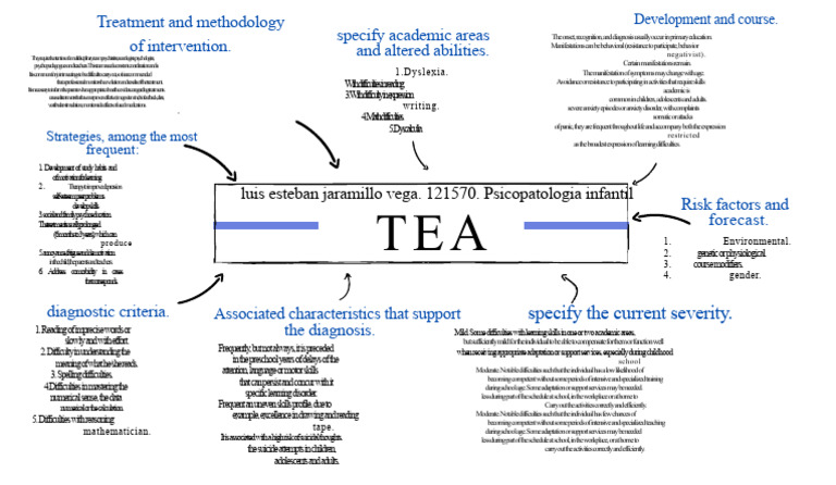 TEA mind map | PDF | Learning Disability | Behavioural Sciences