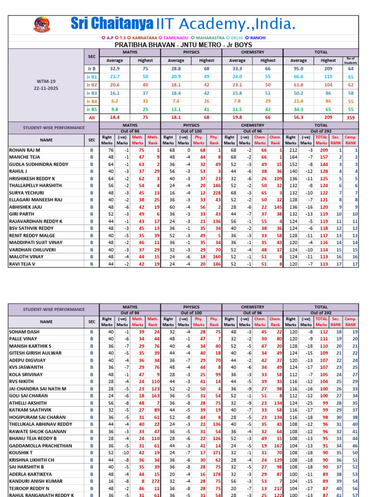 Student Performance Analysis Report | PDF