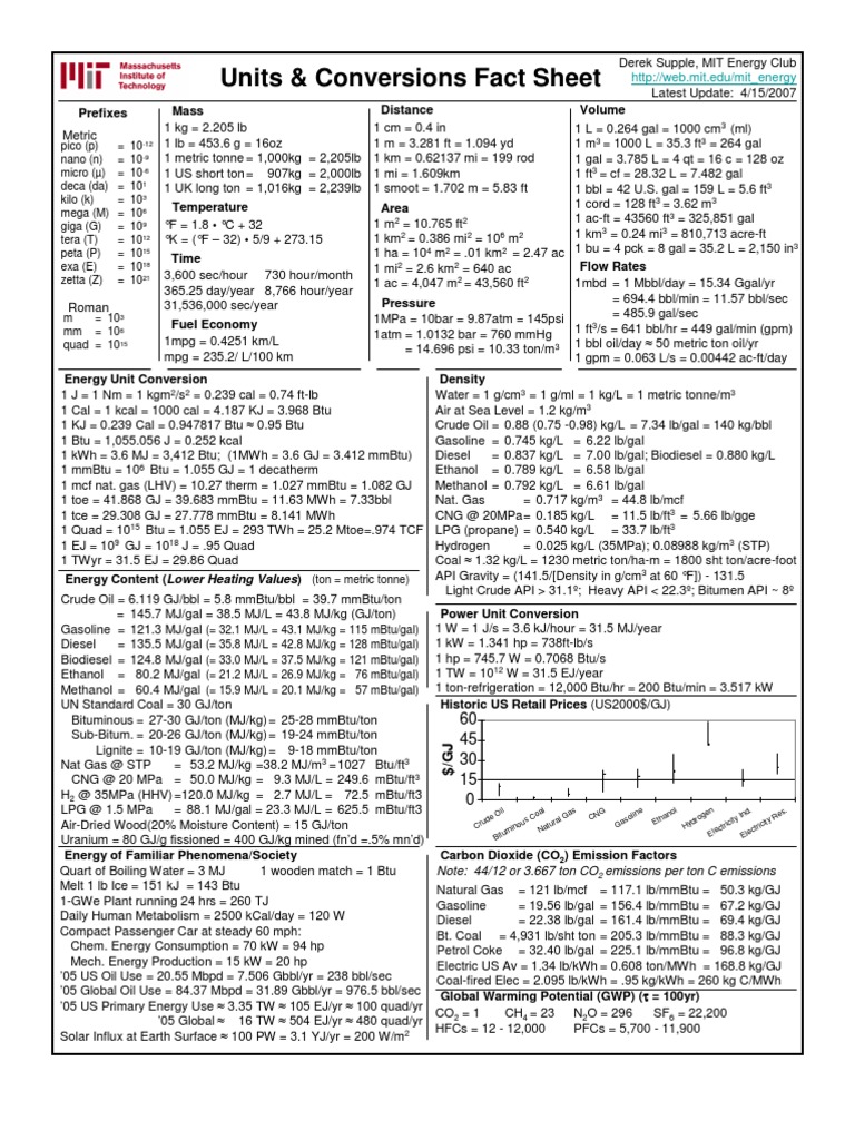 Units Conversion Barrel (Unit) Natural Gas