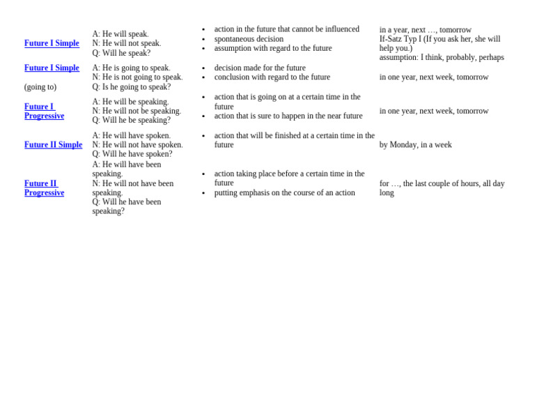 Understanding Future Tenses in English | PDF