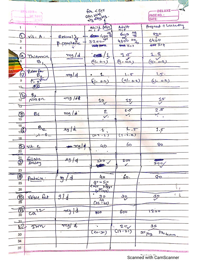 PSM Diet Chart | PDF