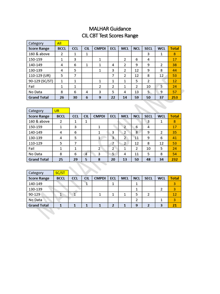 CIL CBT Test Score Distribution | PDF