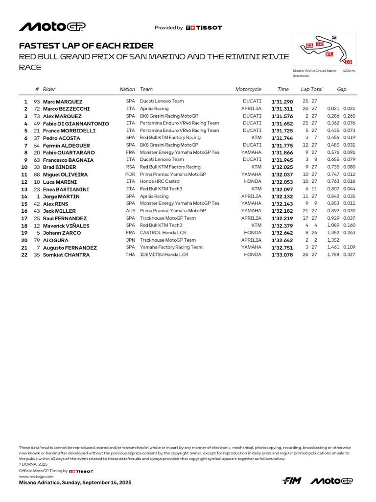 FastLapRider | PDF | Motorcycling | Motorsport