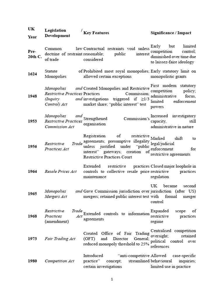 UK Competition Law Evolution Overview | PDF