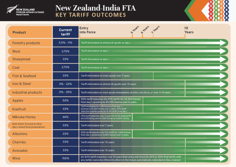 New Zealand-India FTA Tariff Overview | PDF