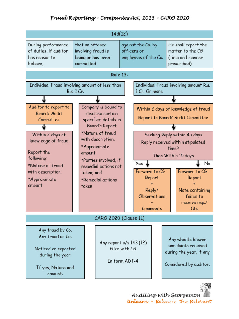 Fraud Reporting Under Companies Act 2013 | PDF | Fraud | Justice