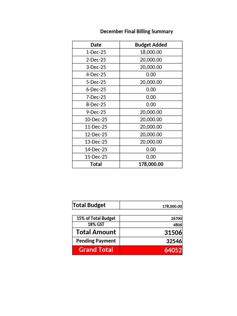 Final Budget December 2025 15 Days | PDF