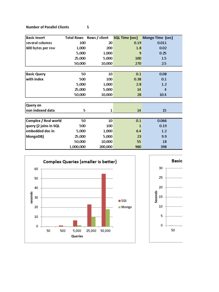SQL vs MongoDB Performance Comparison | PDF