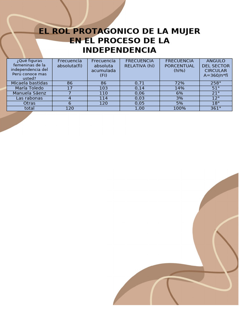 El Rol Protagonico de La Mujer en El Proceso de La Independencia | PDF
