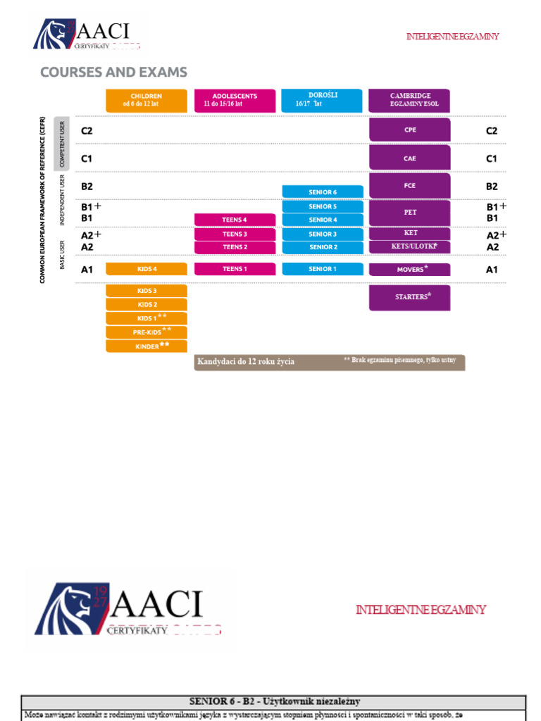 Poziomy Egzaminów Certyfikatów AACI | PDF