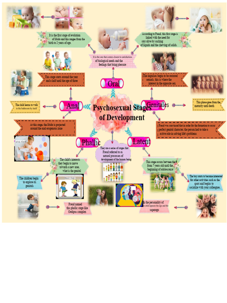 Mental Map About The Psychosexual Stages of Development | PDF ...