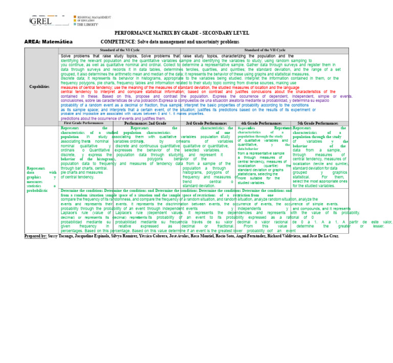 Performance Matrix Specified by Grades For All Areas For Secondary ...