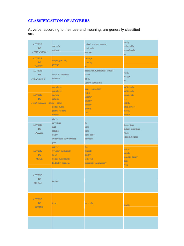 Adverb Classification and Formation Guide | PDF | Adverb | Adjective