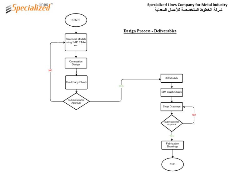Structural Design Process & Deliverables | PDF
