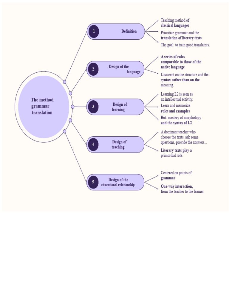 The Grammar Translation Method | PDF