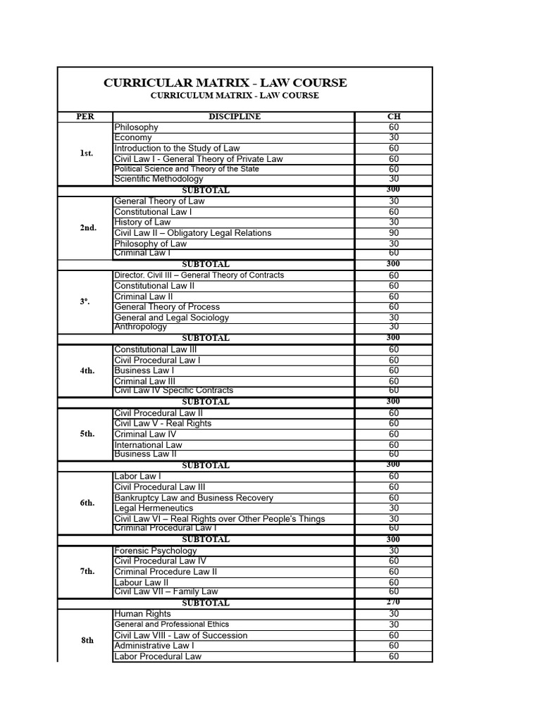 Law Course Curriculum Matrix | PDF | Jurisprudence | Liberal Arts Education