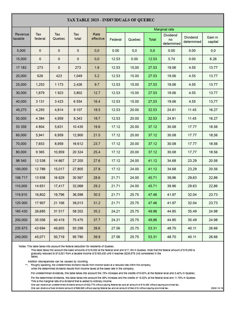 Quebec 2023 Individual Tax Table | PDF | Tax Rate | Dividend