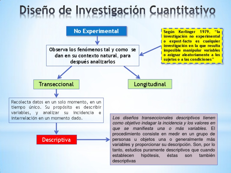 Diseño de Investigación Cuantitativo No Experimental Descriptivo